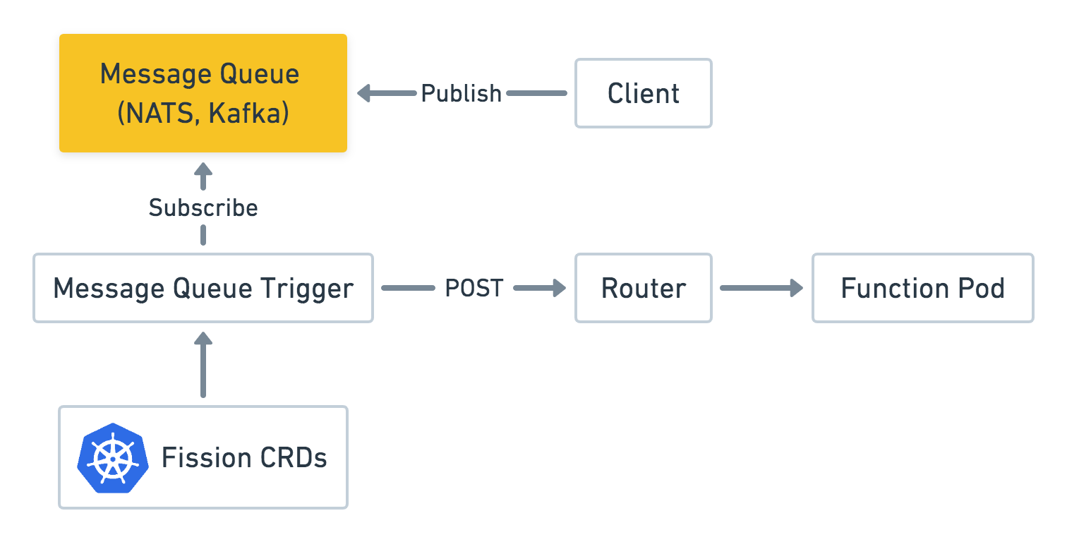 Fig.1 Message Queue Trigger